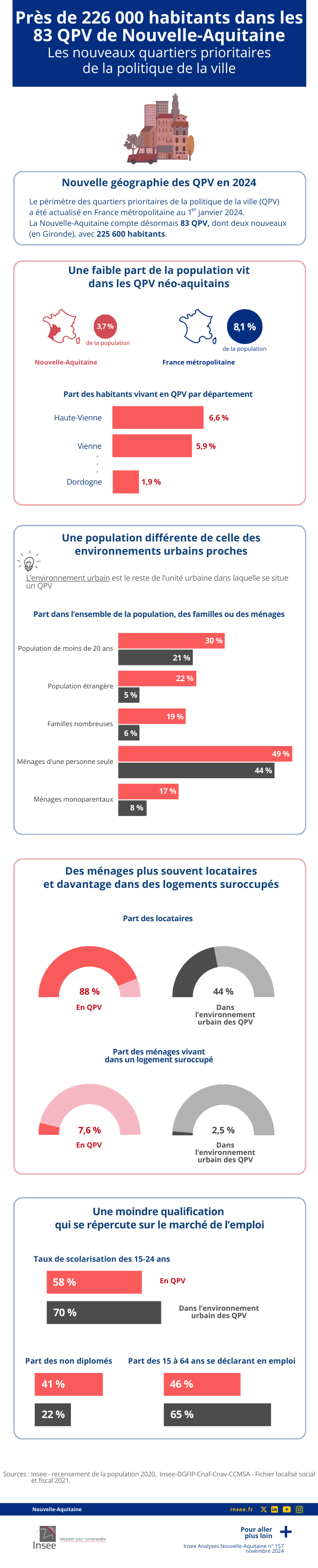 Près de 226 000 habitants dans les 83 QPV de Nouvelle-Aquitaine