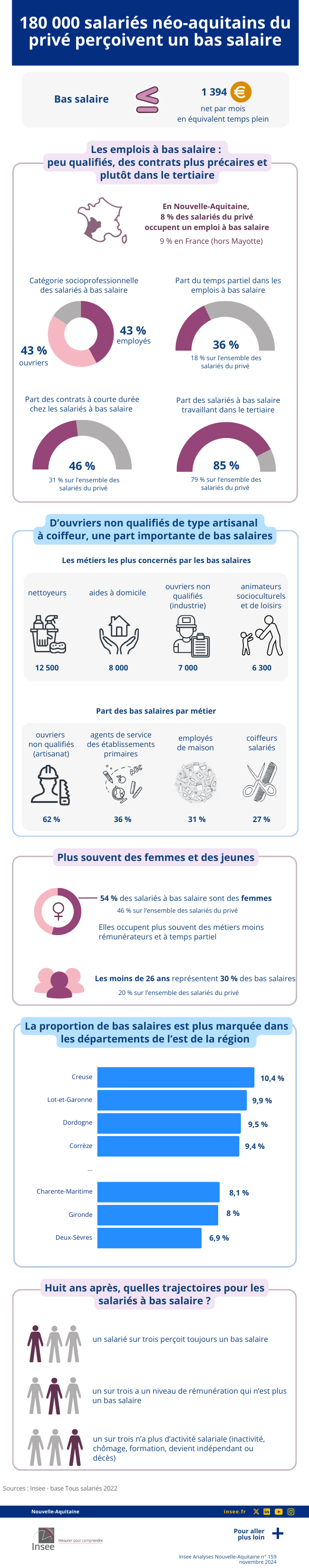 Insee - 180 000 salariés néo-aquitains du privé perçoivent un bas salaire