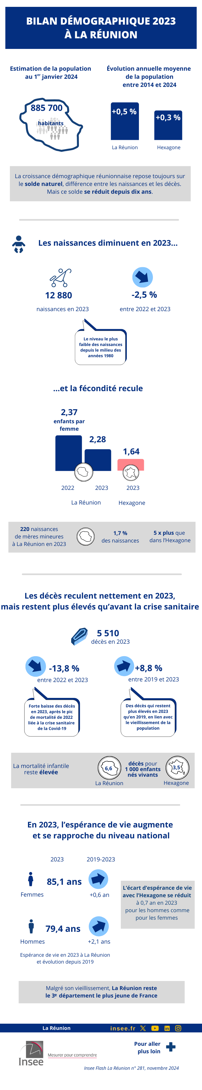 Insee - Bilan démographique 2023 à La Réunion, premiers éléments sur 2024.
