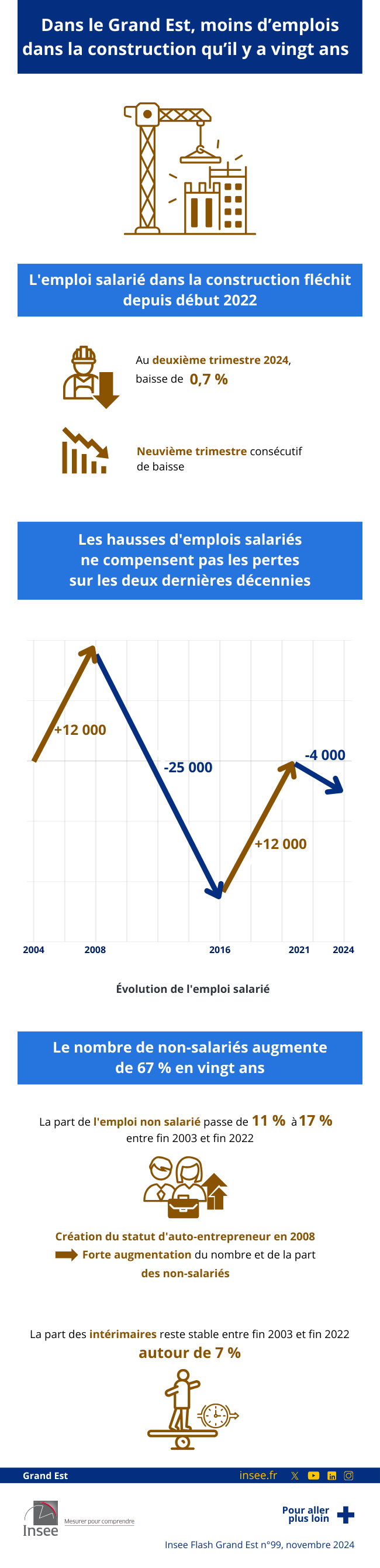 Infographie_dans le grand Est, moins d'emplois dans la construction qu'il ya vingt ans