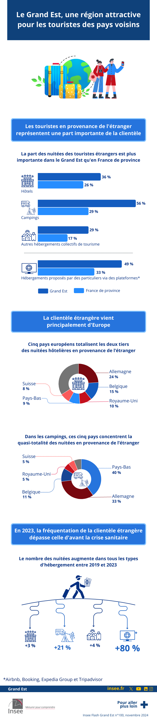Insee - Le Grand Est, une région attractive pour les touristes des pays voisins