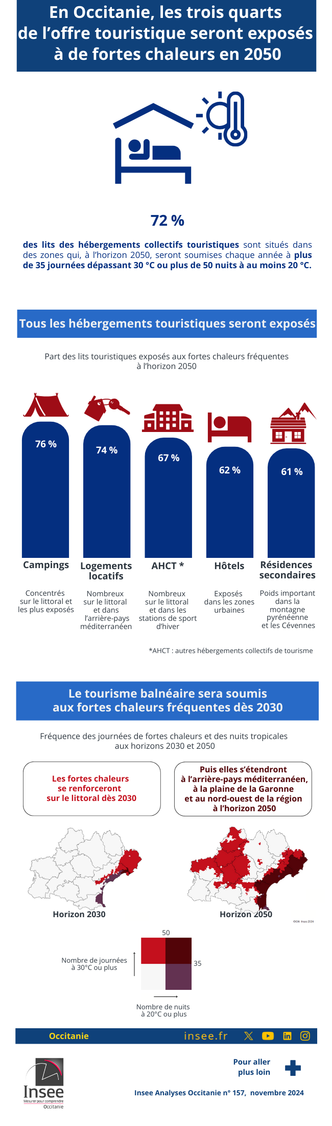 Insee - Offre touristique exposée à de fortes chaleurs en 2050 en Occitanie.