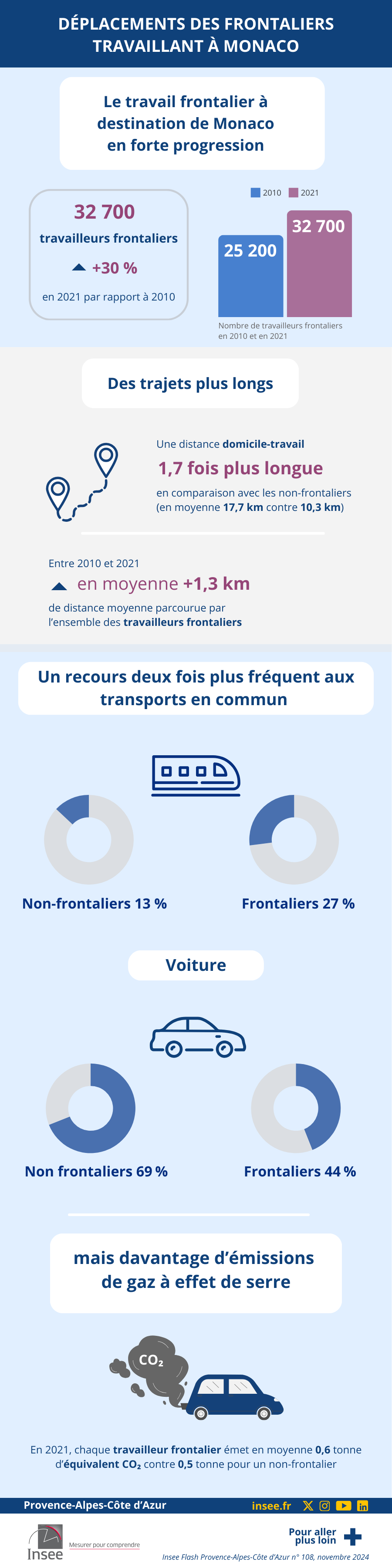 Insee - Le travail frontalier à destination de Monaco en forte progression