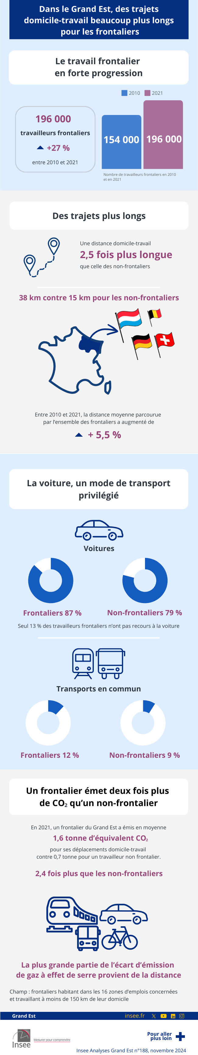 Dans le Grand Est, des trajets domicile-travail beaucoup plus longs pour les frontaliers