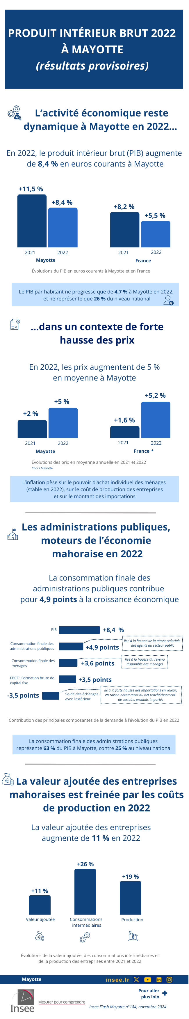 Insee - Produit intérieur brut : +8,4 % à Mayotte en 2022.