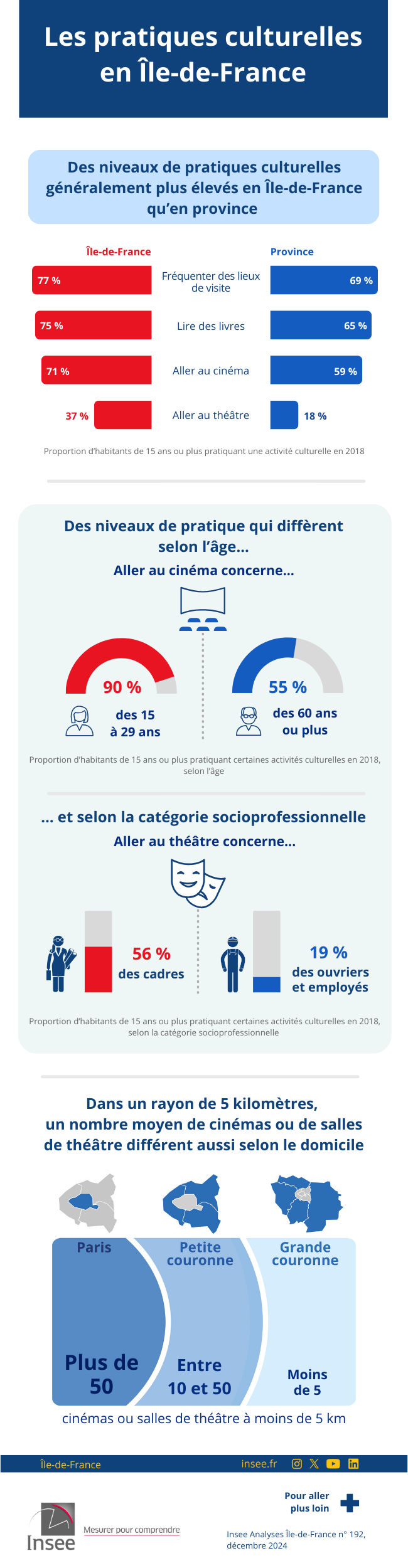 Insee - Les pratiques culturelles en Île-de-France