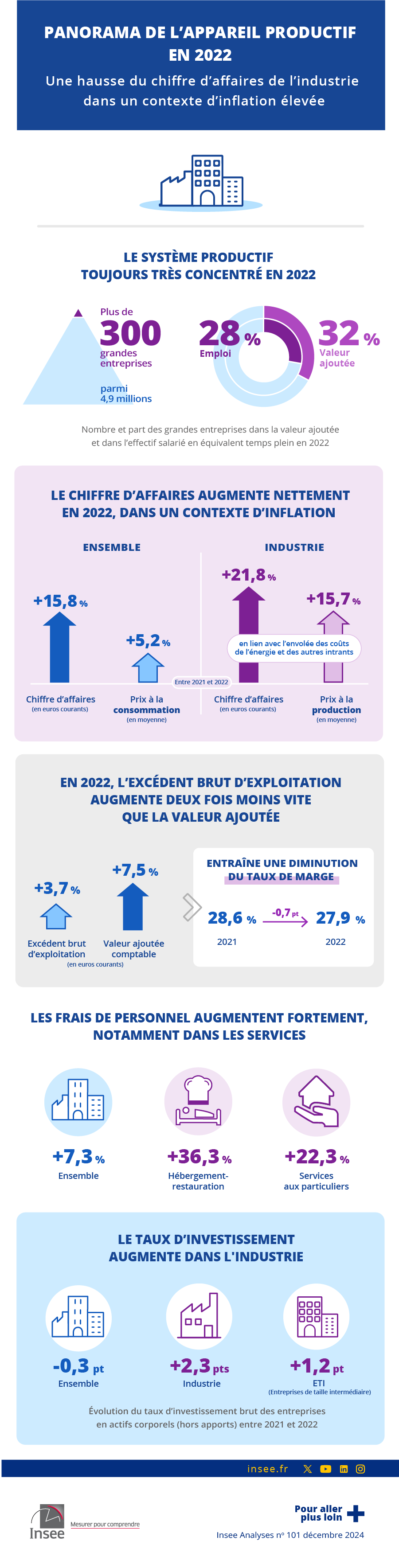 Panorama de l’appareil productif en 2022