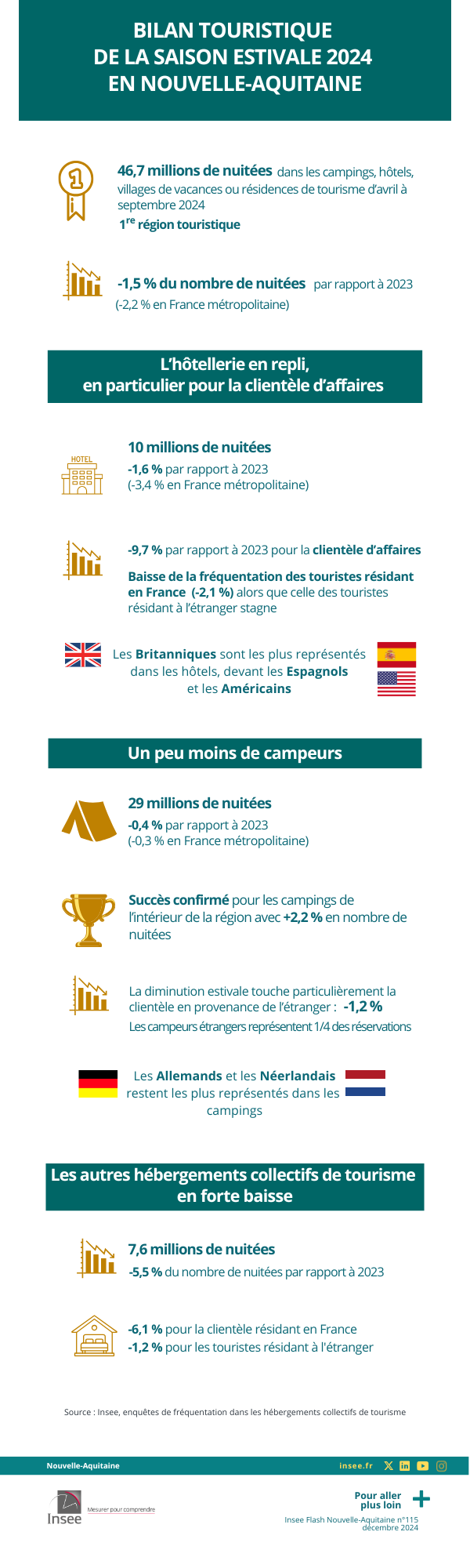 Insee - Saison touristique estivale 2024.