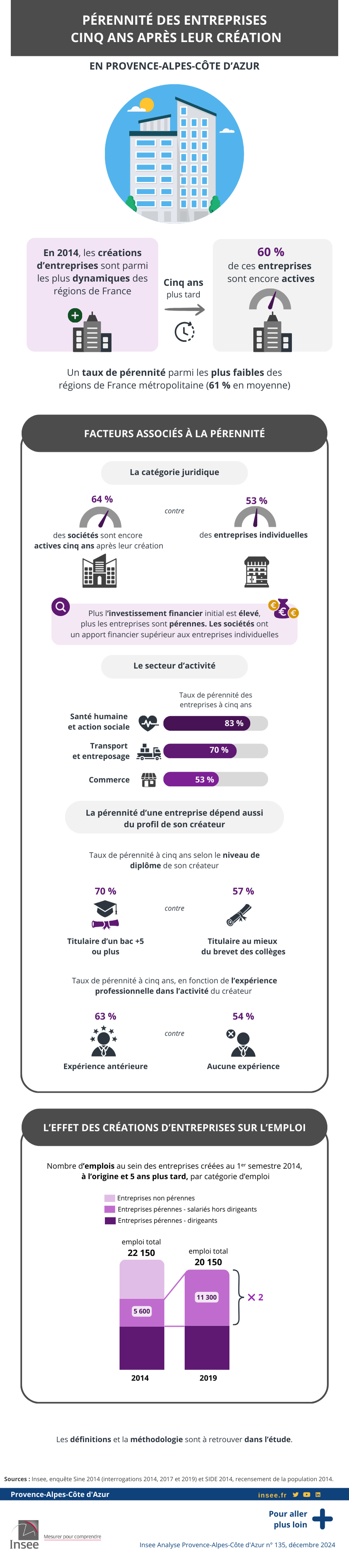 Pérénité des entreprises cinq ans après leur création en Provence-Alpes-Côte d'Azur