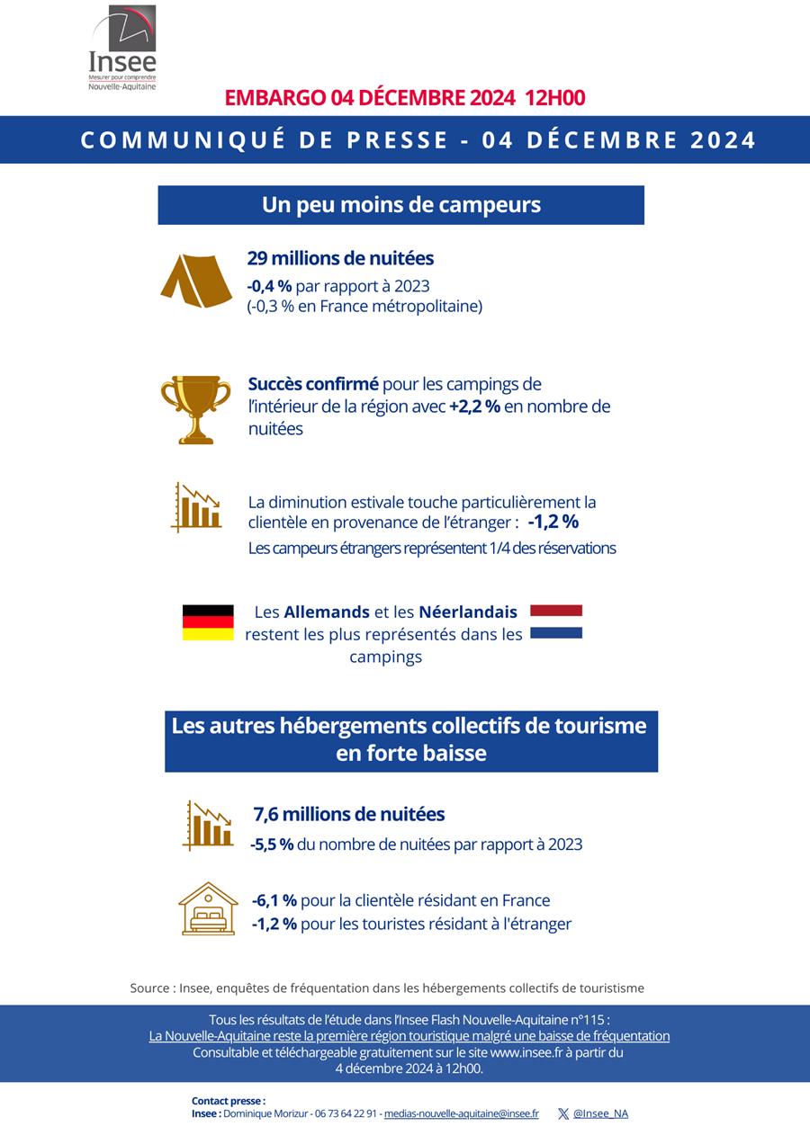 Insee - Saison touristique estivale 2024 : Campings et AHCT.