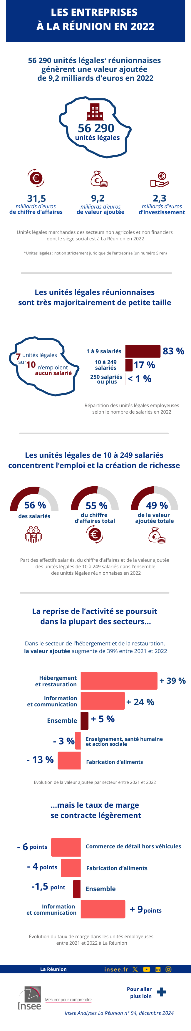 Insee - ESANE 2022.
