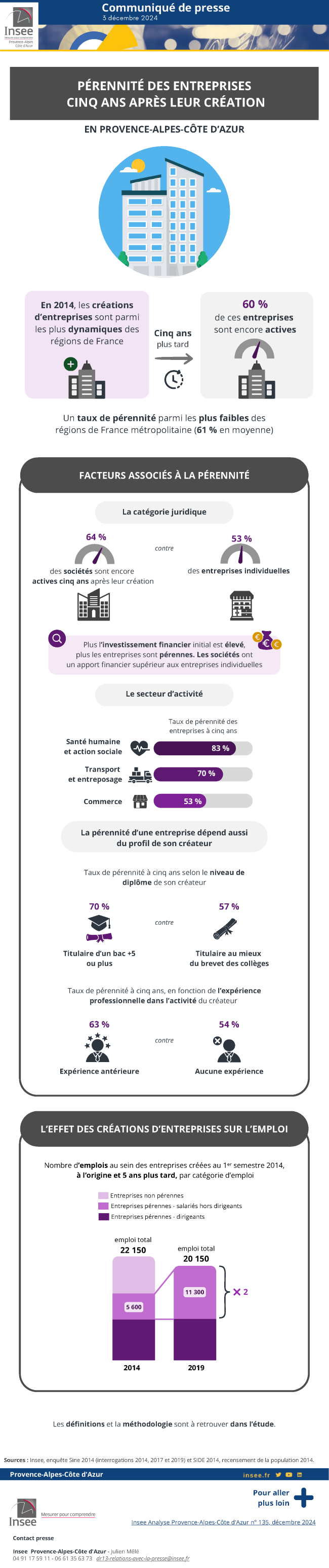 Insee - Pérennité des entreprises cinq ans après leur création