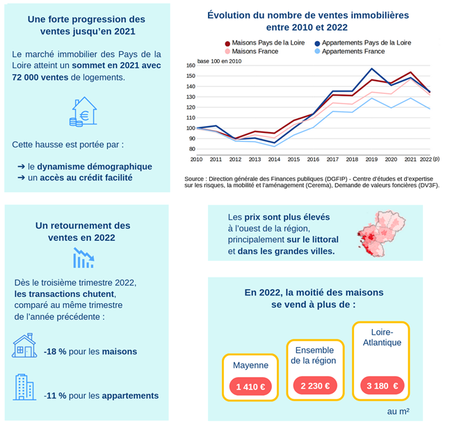Insee - Le boom immobilier freiné par la montée des taux en 2022.