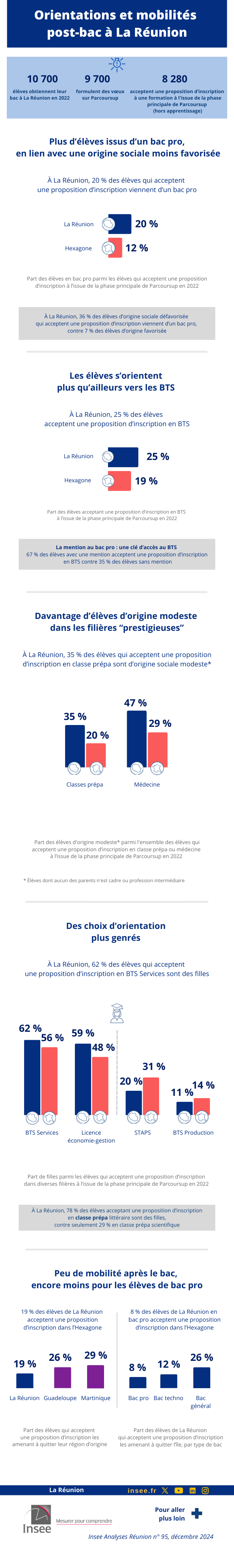 Insee - Orientations et mobilités post-bac à La Réunion