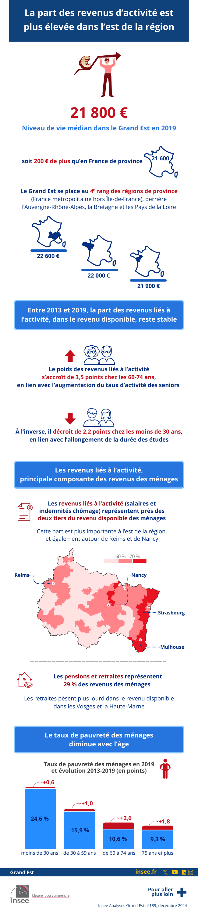 Insee - niveau_vie_augmente_moins_est_région