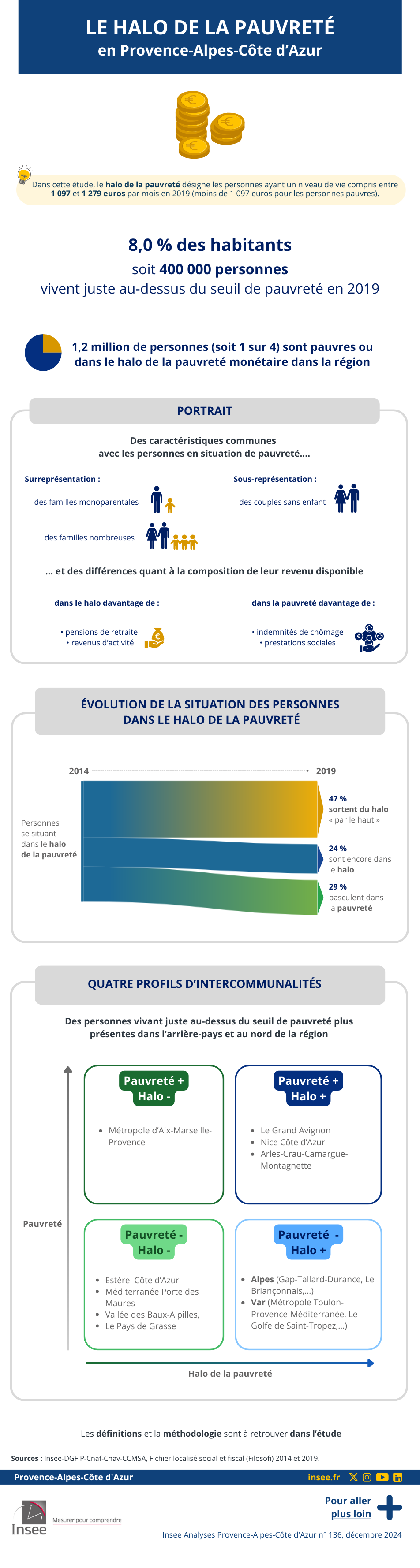 Insee - 400 000 personnes vivent juste au-dessus du seuil de pauvreté.