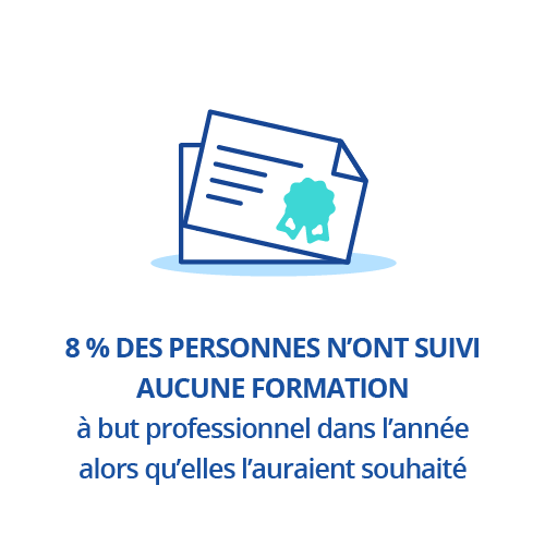 8 % des personnes n'ont suivi aucune formation à but professionnel dans l'année alors qu'elles l'auraient souhaité