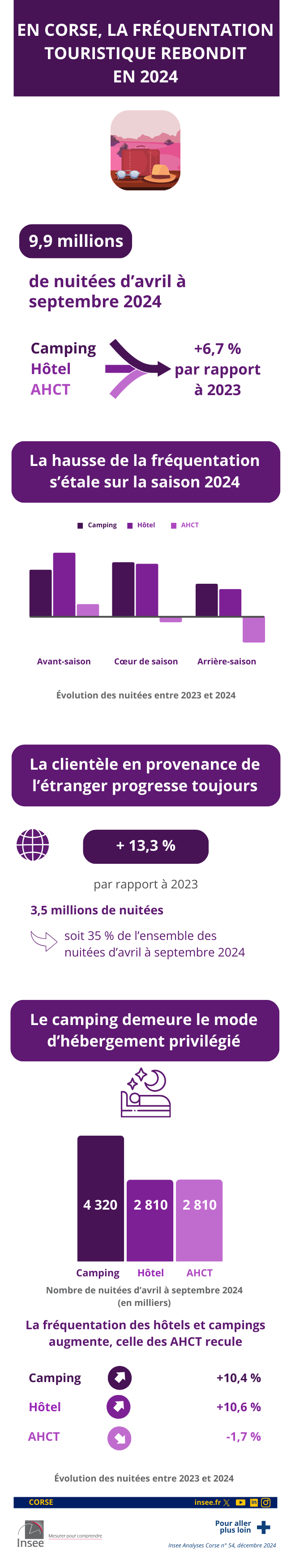 Infographie_en Corse la frequentation touristique rebondit