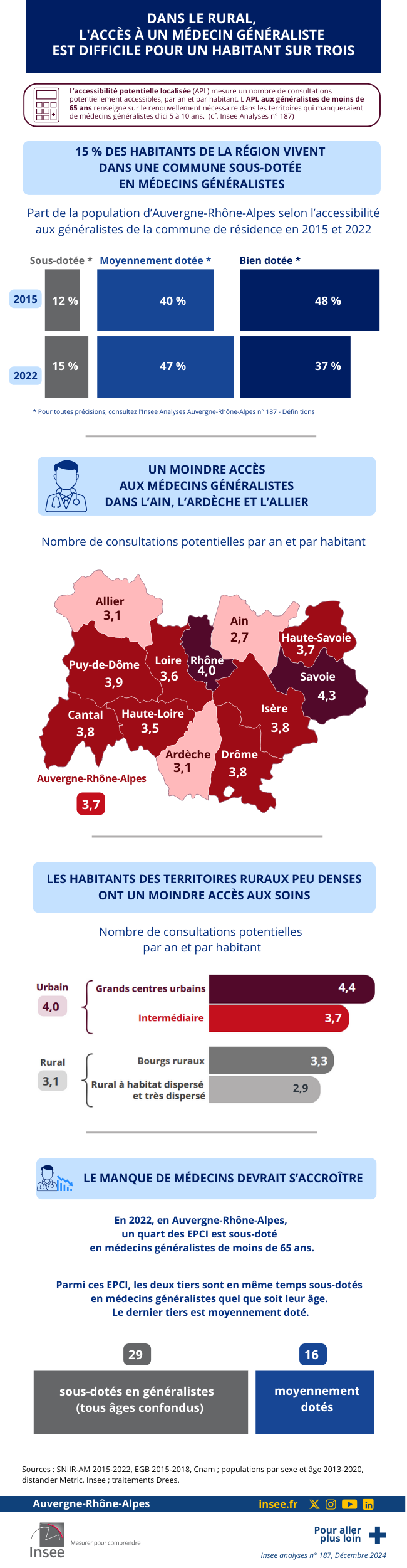 Insee - Dans le rural, l'accès à un médecin généraliste est difficile pour un habitant sur trois