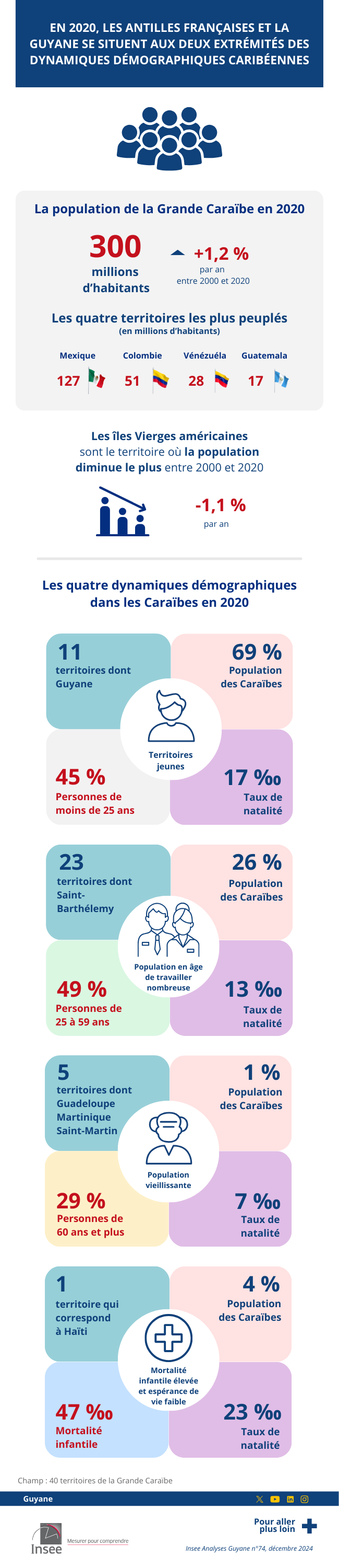 Insee - Dynamiques démographiques caribéennes.