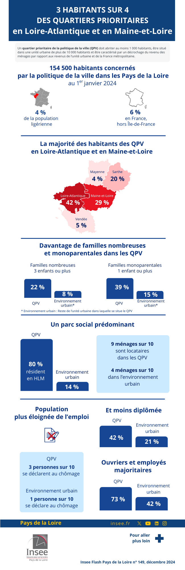 Insee - 3 habitants sur 4 des qpv en Loire-Atlantique et Maine-et-Loire