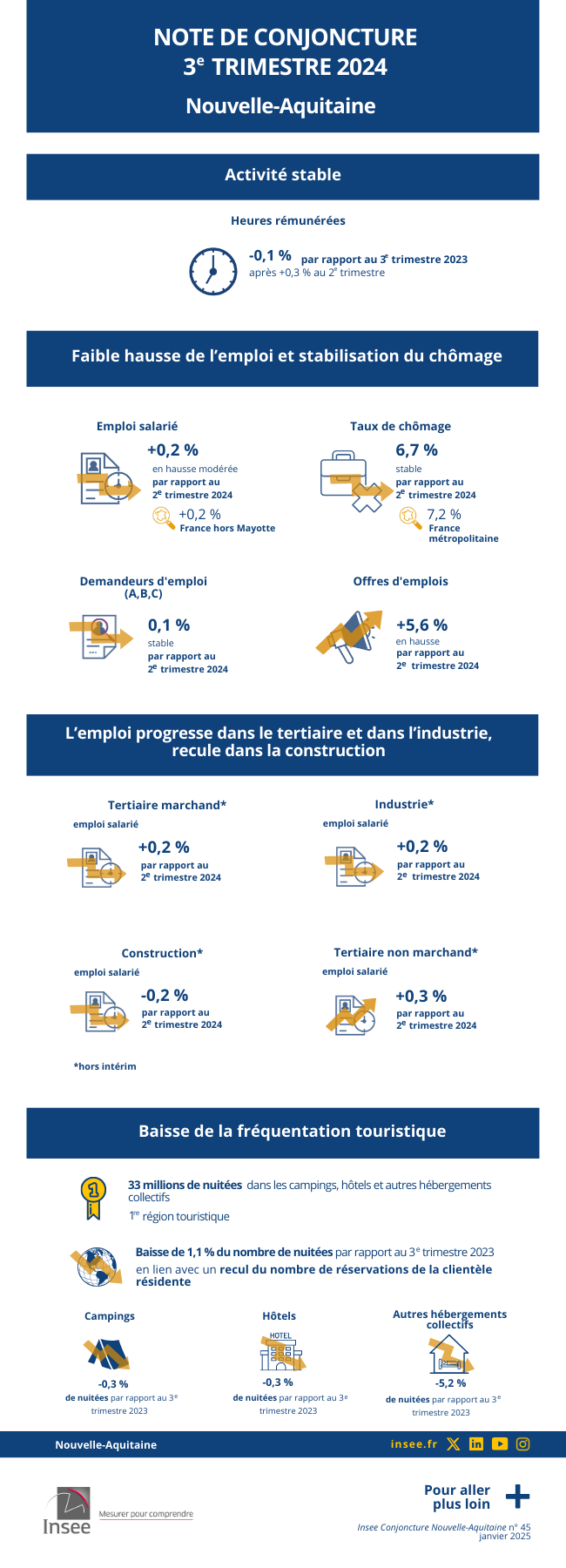 Insee - Une économie néo-aquitaine hésitante.