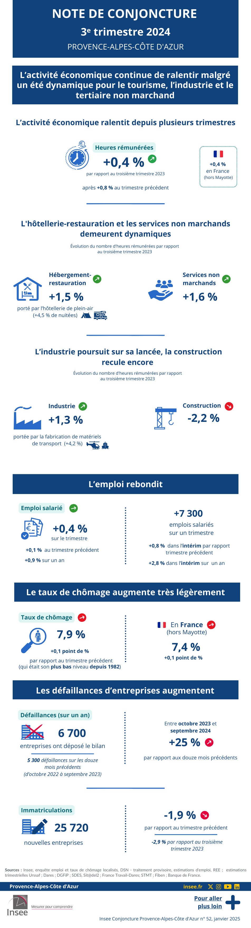 Insee - Note de conjoncture régionale - Troisième trimestre 2024.