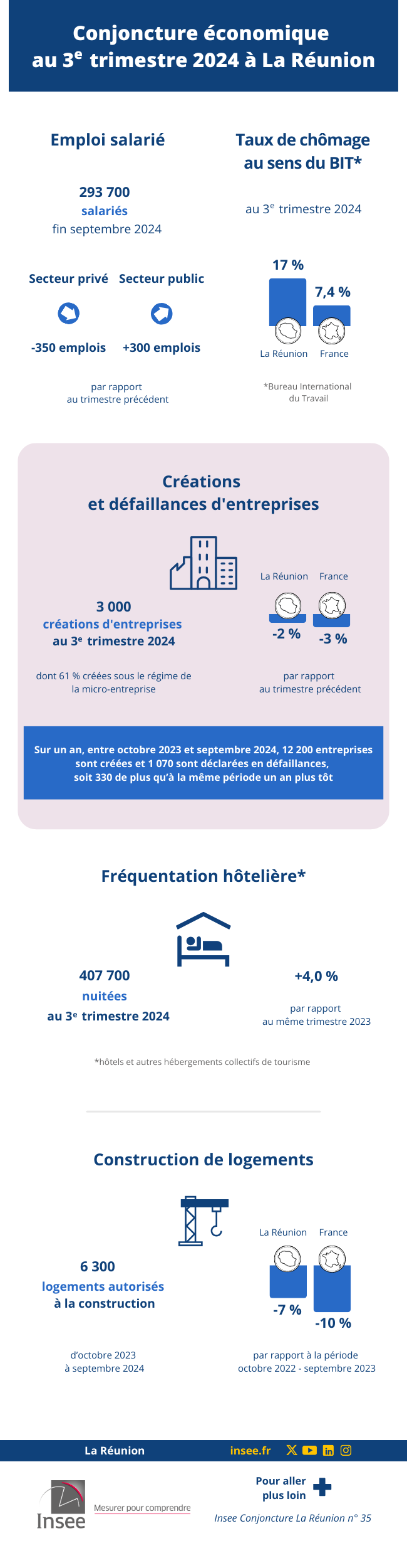 Conjoncture économique au 3e trimestre 2024 à La Réunion