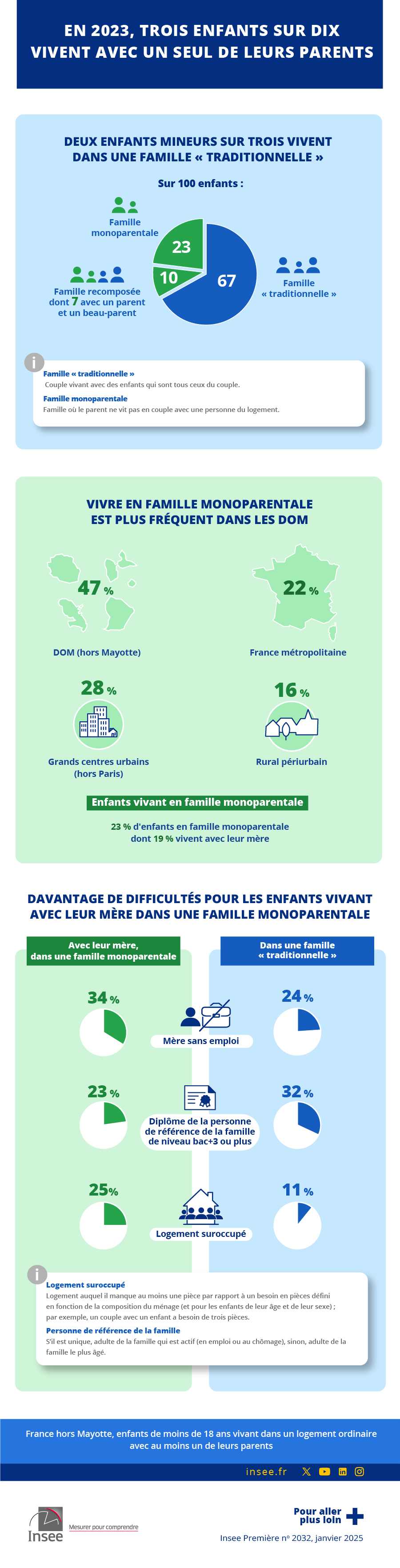 En 2023, trois enfants sur dix vivent avec un seul de leurs parents