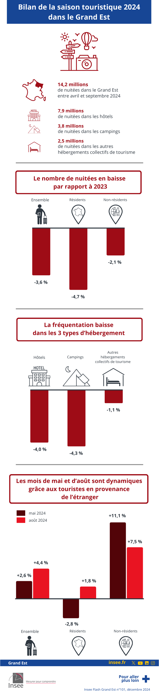 Insee - Bilan de la saison touristique dans le Grand Est 