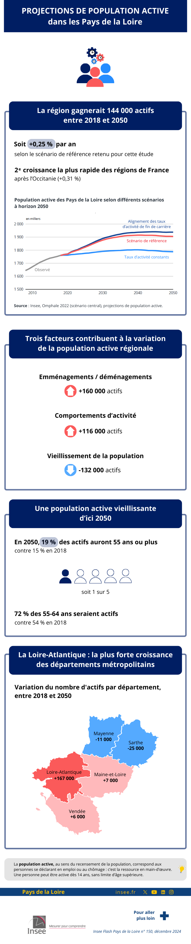 Insee - Projections de population active dans les Pays de la Loire