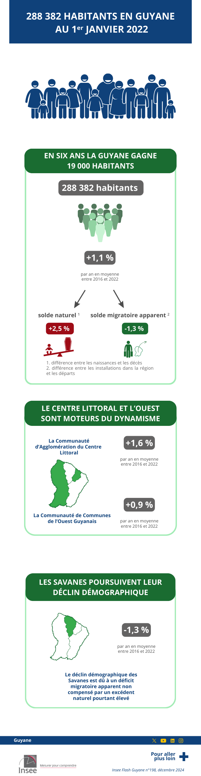 Insee - 288 382 habitants en Guyane au 1er janvier 2022.