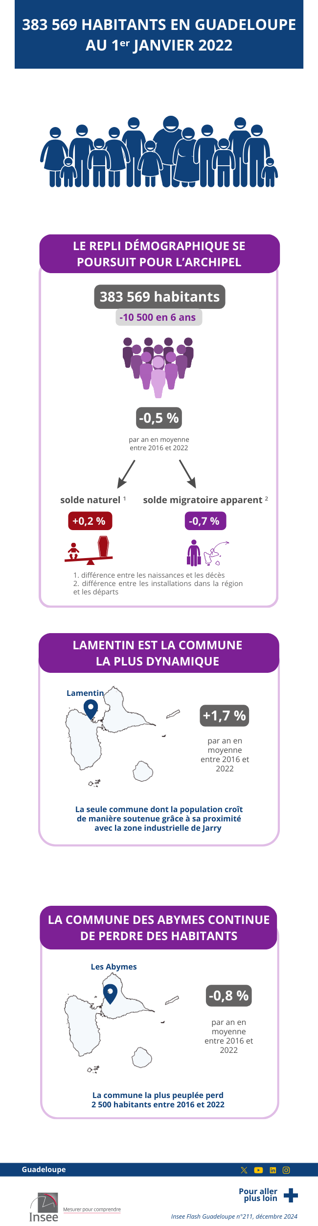 Insee - 383 569 habitants en Guadeloupe au 1er janvier 2022.