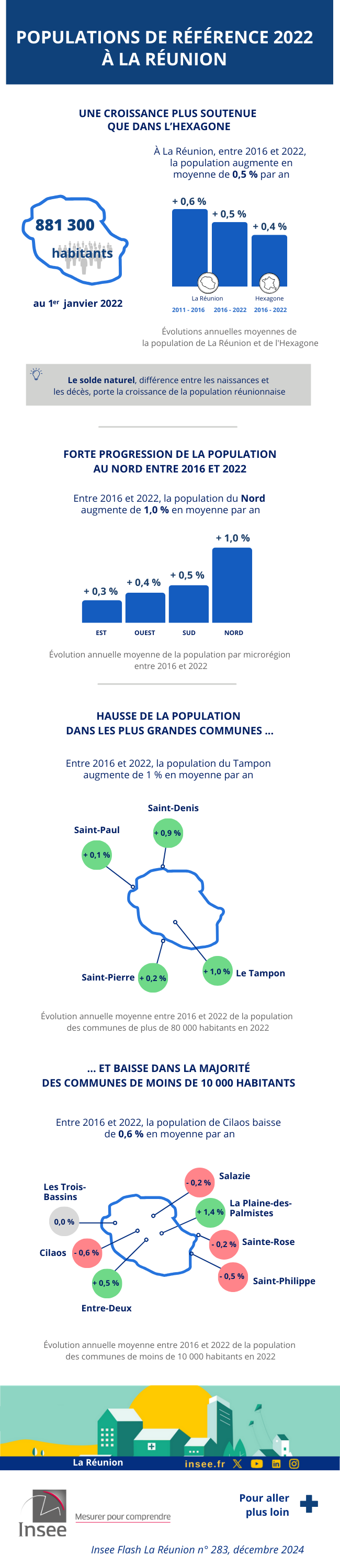  janvier 2022 à La Réunion.