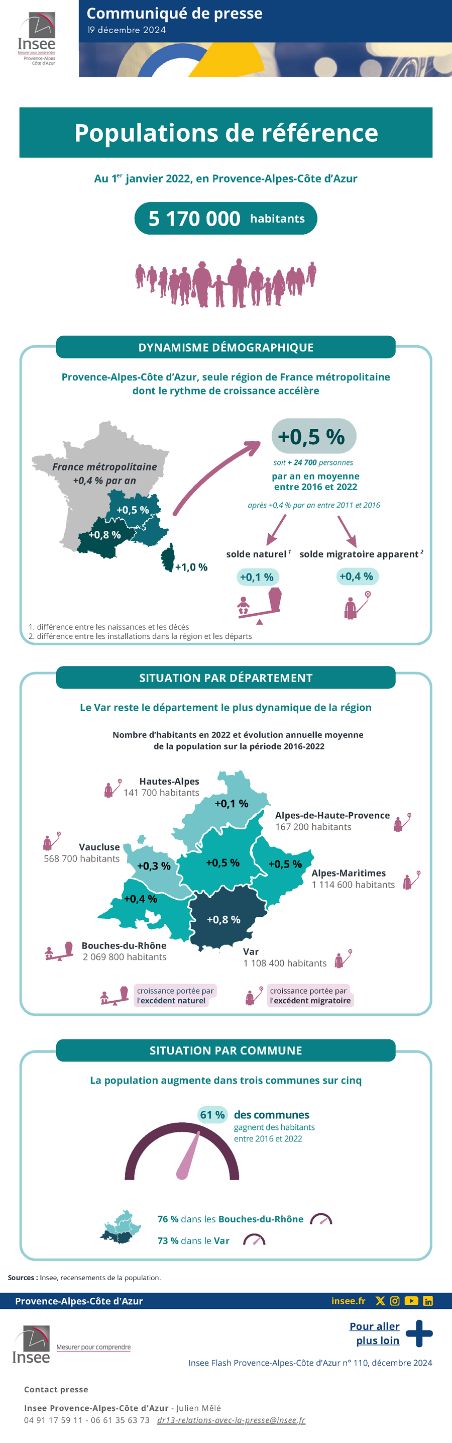 Insee - 5 170 000 habitants en Provence-Alpes-Côte d’Azur au 1er janvier 2022.