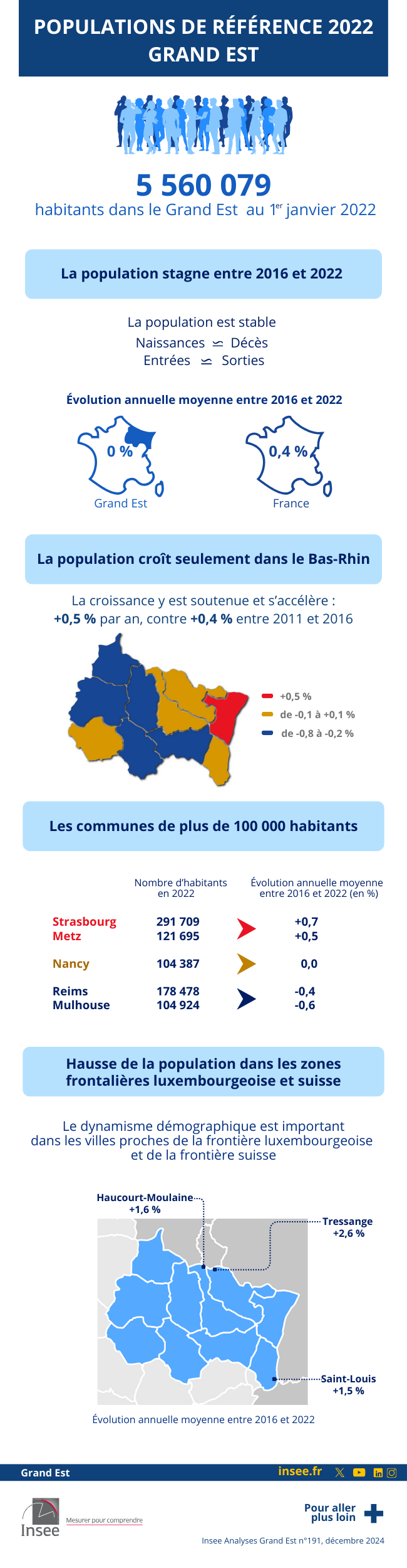 Insee - populations_référence_2022_grand est