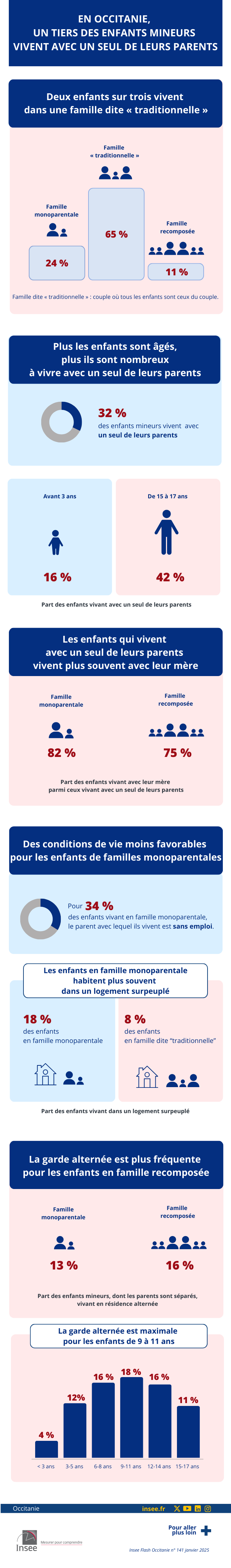 Insee - Un tiers des enfants mineurs vivent avec un seul de leurs parents.