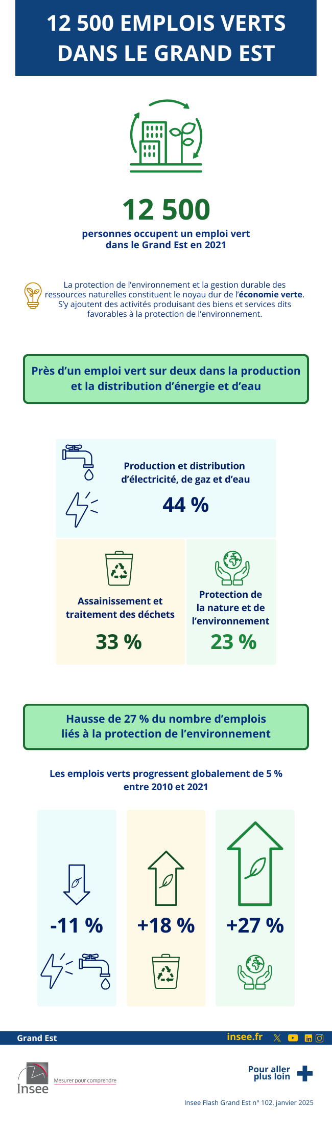 Insee - 12 500 emplois verts dans le Grand Est.