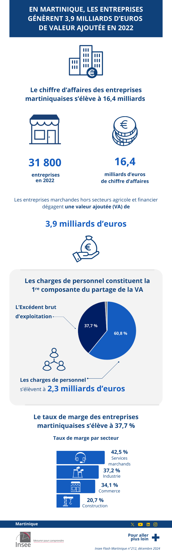 Les entreprises martiniquaises génèrent 3,9 milliards d’euros de VA en 2022