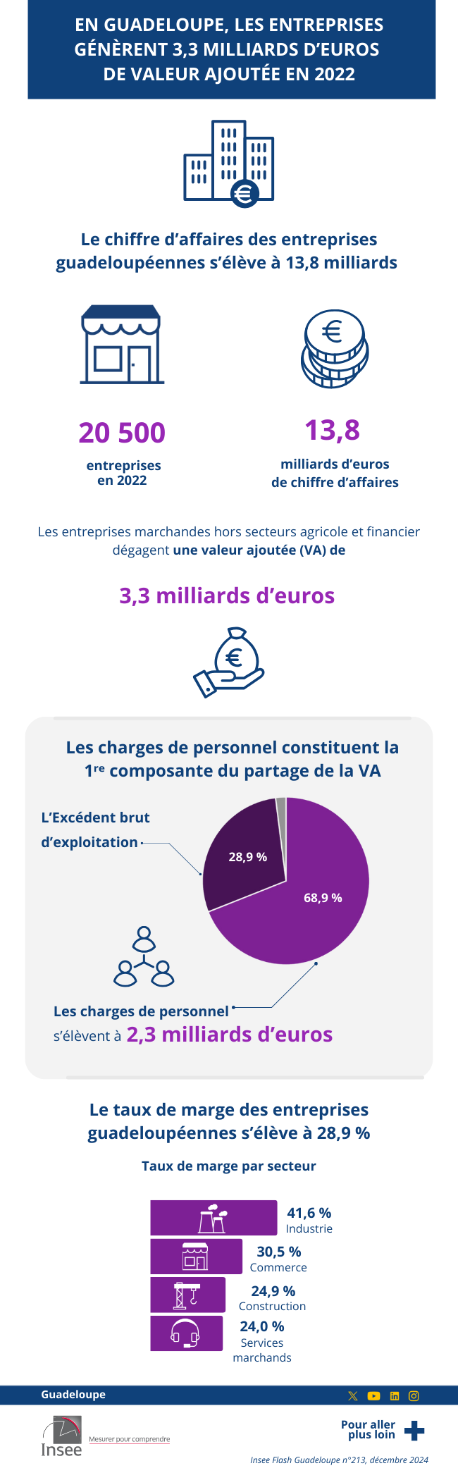 Les entreprises guadeloupéennes génèrent 3,3 milliards d’euros de VA en 2022