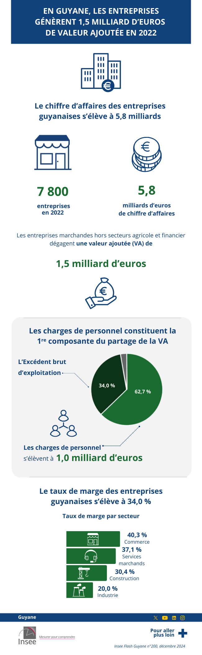 Insee - Les entreprises guyanaises génèrent 1,5 milliard d’euros de VA en 2022