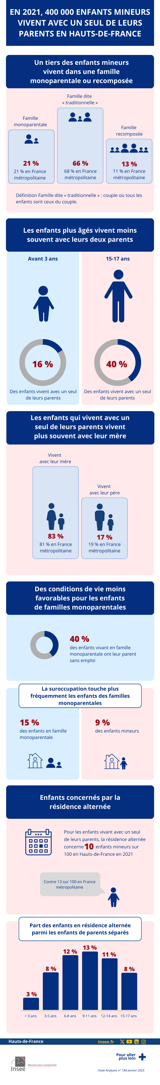Insee - familles