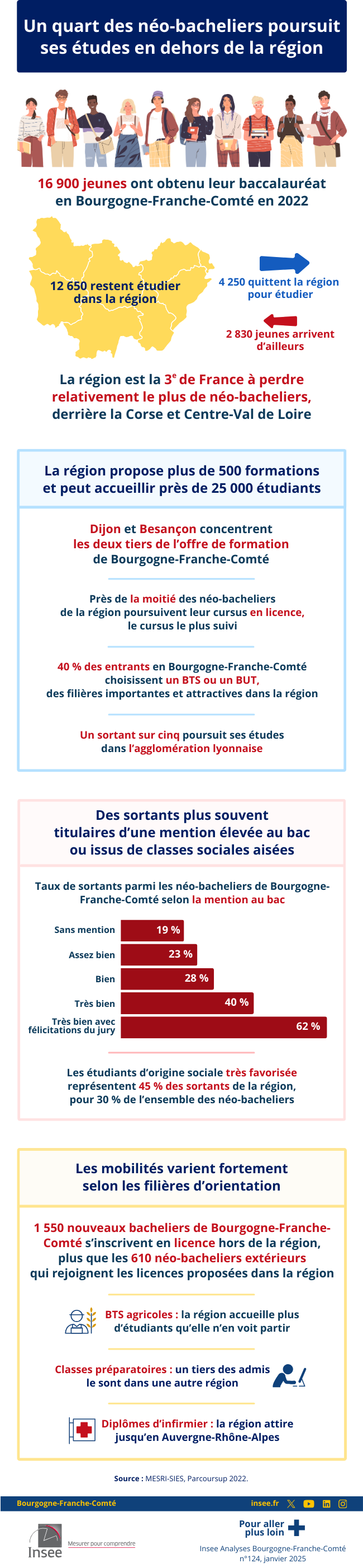 Insee - Un quart des néo-bacheliers poursuit ses études en dehors de la région.