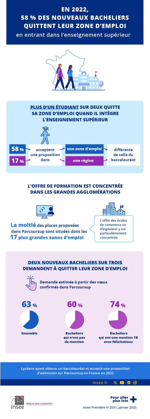 En 2022, 58 % des nouveaux bacheliers quittent leur zone d’emploi en entrant dans l’enseignement supérieur