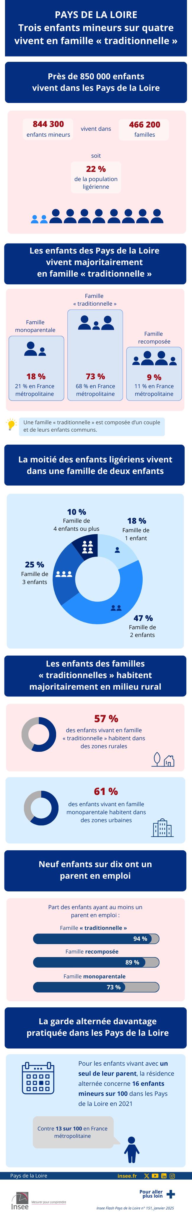 Insee - Trois enfants mineurs sur quatre vivent en famille « traditionnelle ».