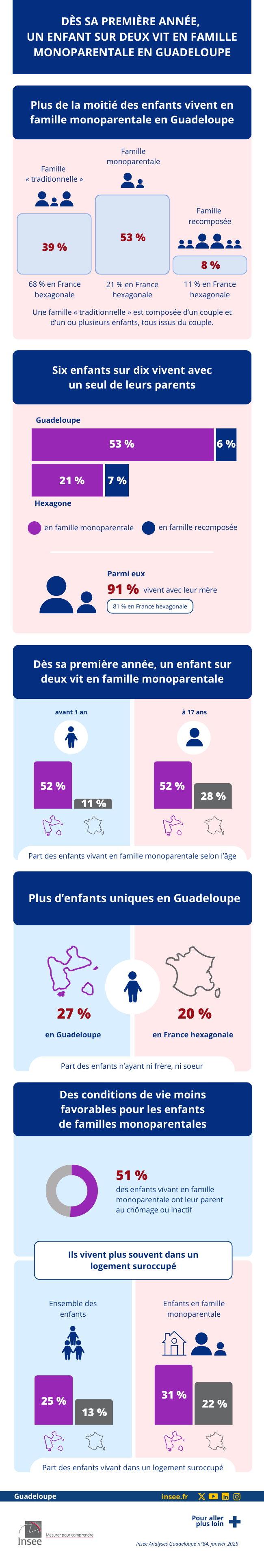 Insee - Dès sa première année, un enfant sur deux vit dans une famille monoparentale en Guadeloupe.
