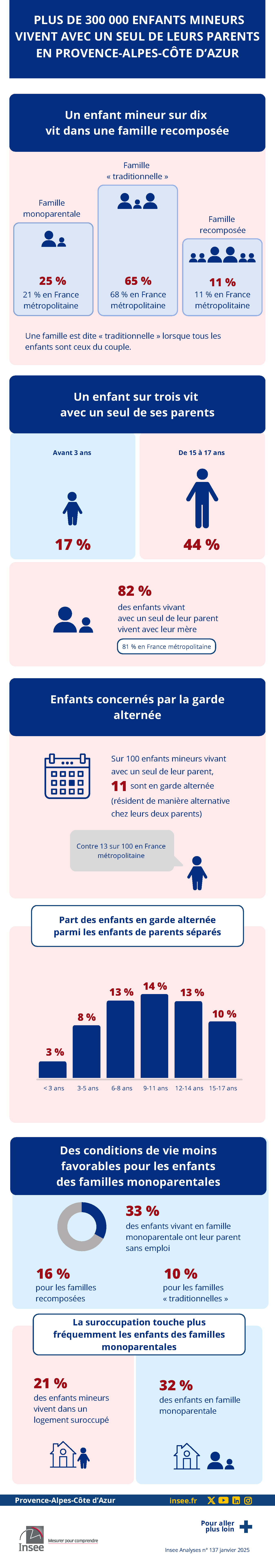 Insee - Plus de 300 000 enfants mineurs vivent avec un seul de leurs parents.