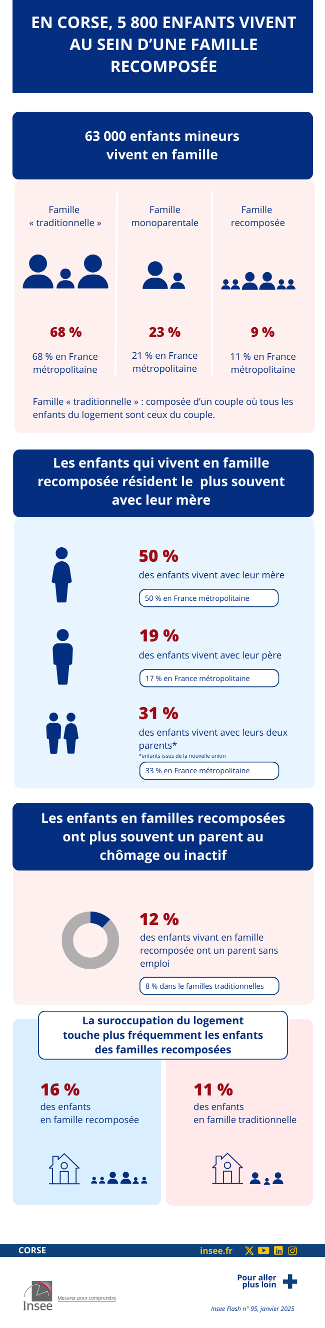 Insee - En Corse, 5 800 enfants vivent au sein d’une famille recomposée.