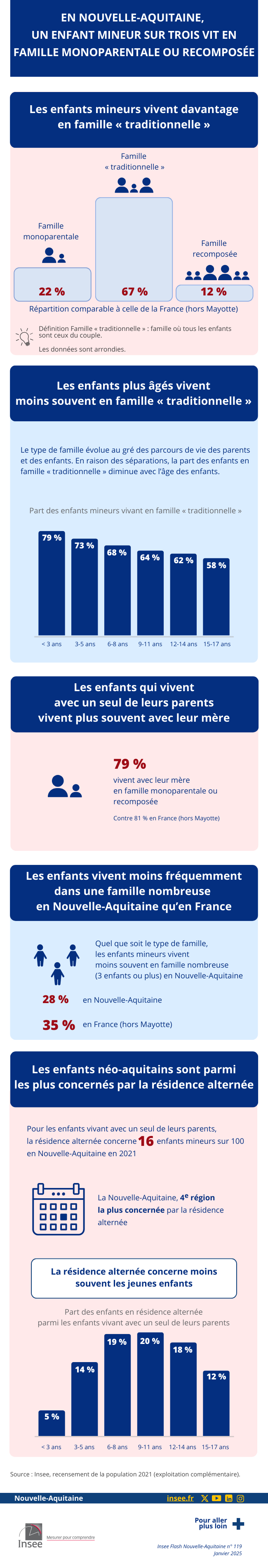 Insee - un enfant mineur sur trois vit en famille monoparentale ou recomposée