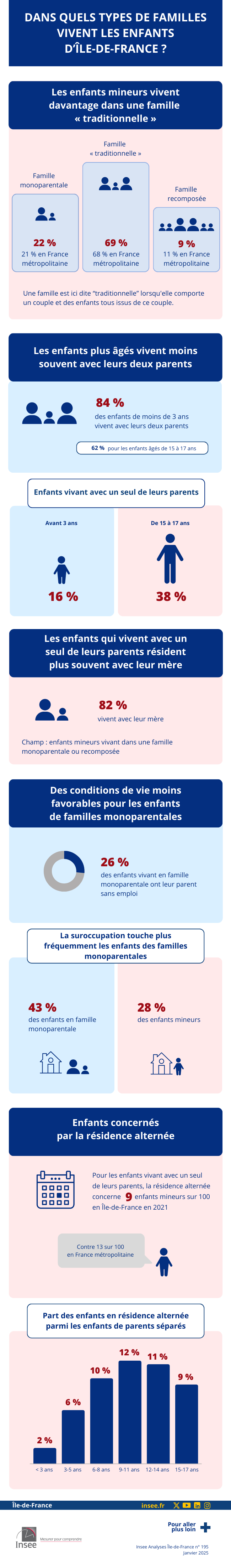 Dans quels types de familles vivent les enfants d'Île-de-France ?